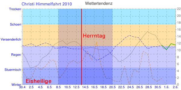 Wetter Diagramm Christi Himmelfahrt Herrentag 2010