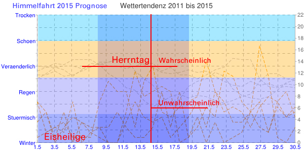 Wetter Diagramm Christi Himmelfahrt Herrentag 2015 Prognose Wetterprognose