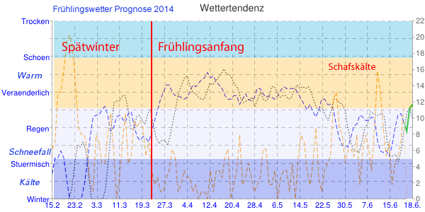 Frhling Wetter Prognose 2014