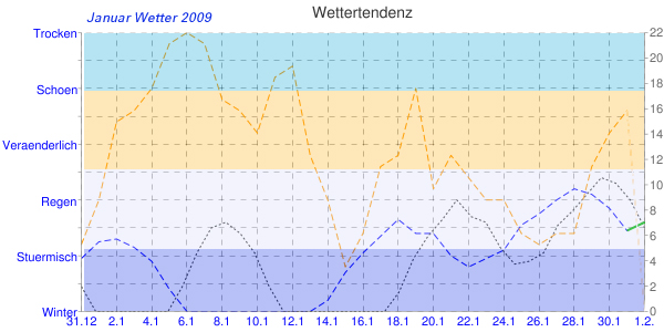 Januar Wetter Diagramm 2009