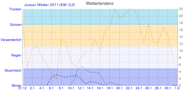 Januar Wetter Diagramm 2011
