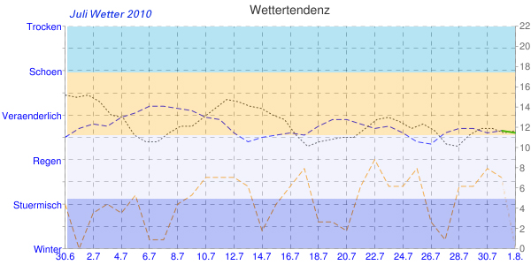 Juli Wetter Diagramm 2010