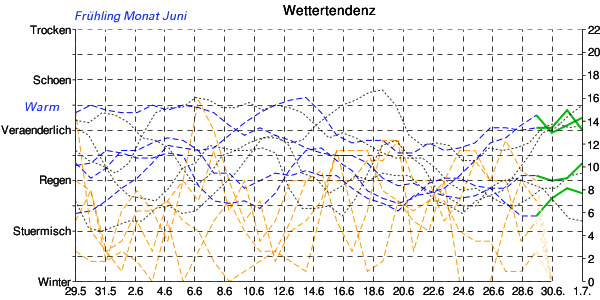 Juni Wetter Analyse Diagramm