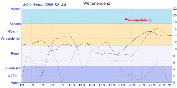 Wetterdiagramm: Wetter im Mrz 2006