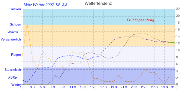 Wetterdiagramm: Wetter im Mrz 2007