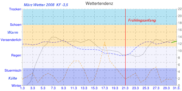 Wetterdiagramm: Wetter im Mrz 2008