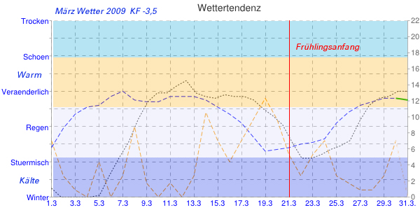 Wetterdiagramm: Wetter im Mrz 2009