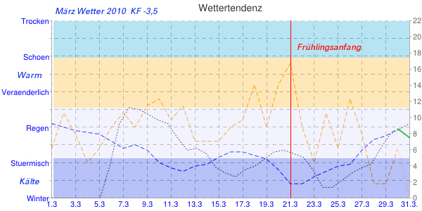 Wetterdiagramm: Wetter im Mrz 2010