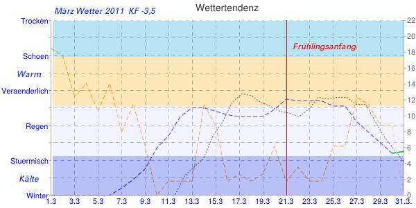 Wetterdiagramm: Wetter im Mrz 2011