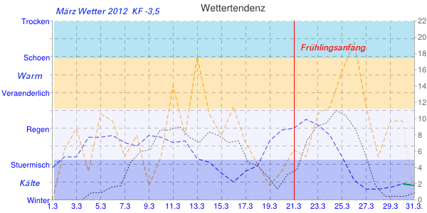 Wetterdiagramm: Wetter im Mrz 2012