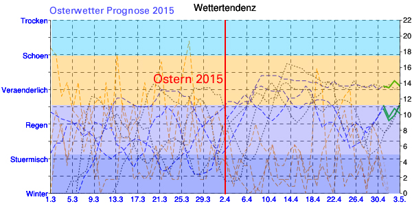 wetterprognose ostern
