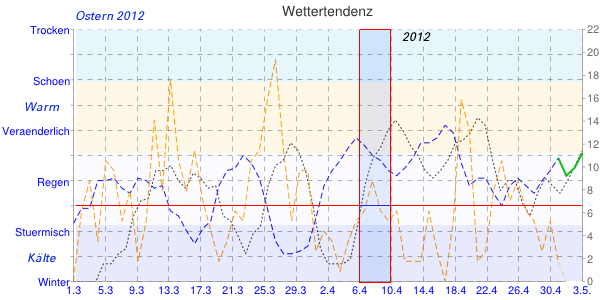 Prognose Osterwetter 2012