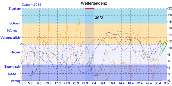 Prognose Osterwetter 2013