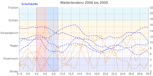 Schafsklte 2006 bis 2009