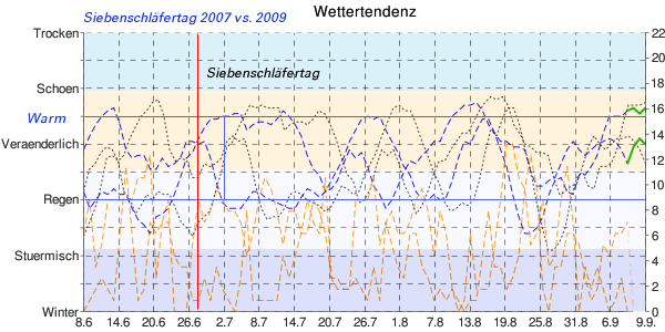 Sommer Wetter 2007 vs. 2009