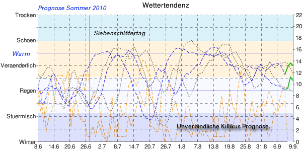 Sommer Wetter Vorhersage Prognose 2010