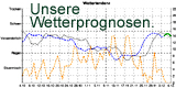 Ostseewetter, Wetter an der Ostsee, Wetter in Mecklenburg, Wetter Nordsee, Winterwetter, Segelwetter...