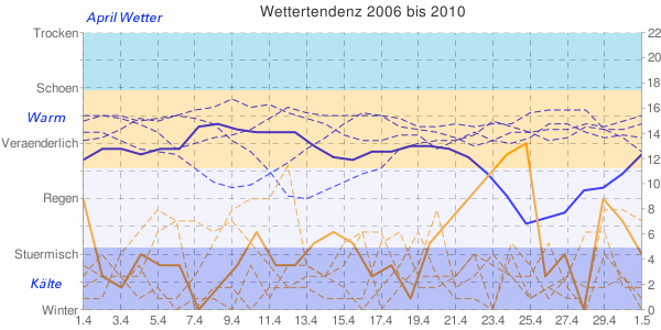 April Wetteranalyse fr Norddeutschland