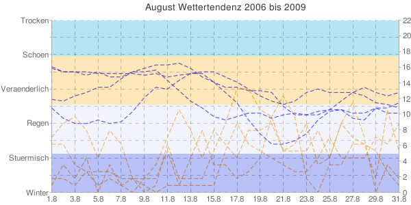 August Wetteranalyse fr Norddeutschland