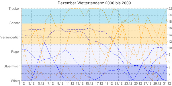 Dezember Wetteranalyse fr Norddeutschland