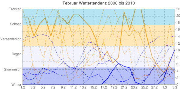 Februar Wetteranalyse fr Norddeutschland