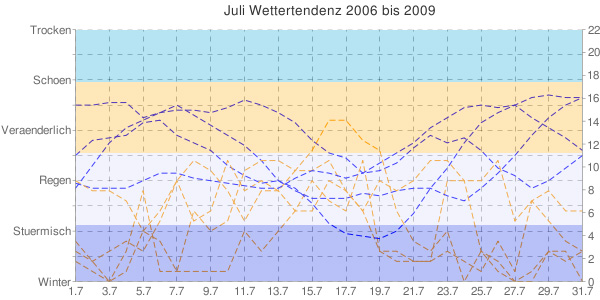 Juli Wetteranalyse fr Norddeutschland