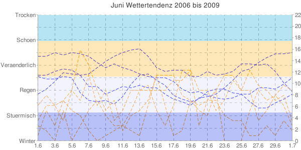 Juni Wetteranalyse fr Norddeutschland