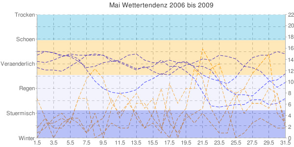 Mai Wetteranalyse fr Norddeutschland