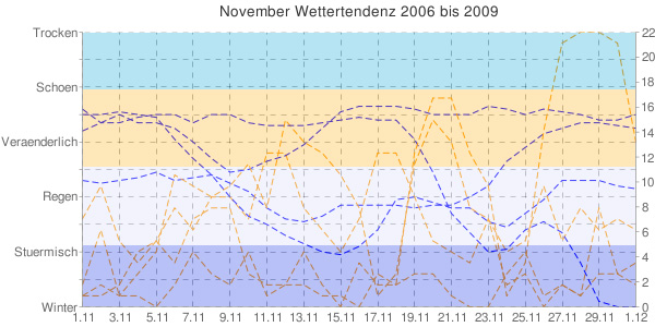 November Wetteranalyse fr Norddeutschland
