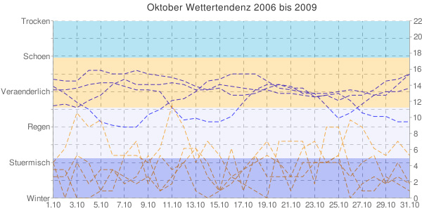 Oktober Wetteranalyse fr Norddeutschland