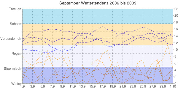 September Wetteranalyse fr Norddeutschland