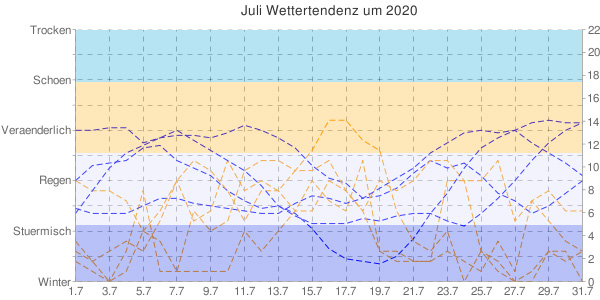 Juli Wetterprognose 2020 fr Norddeutschland