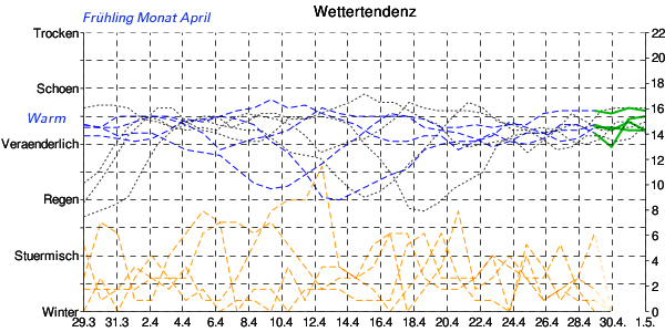 April Wetter Diagram
