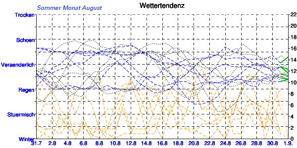 August Sommer Wetter Diagramm