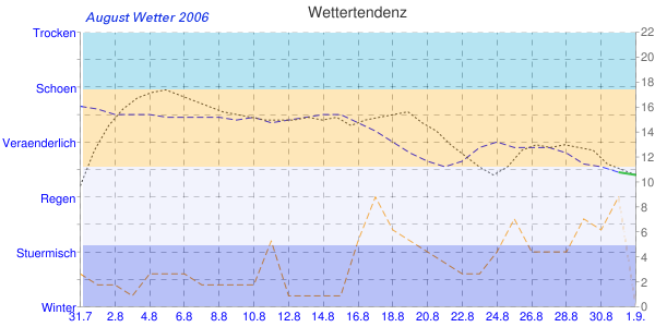 August Wetter Diagramm 2006