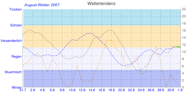 August Wetter Diagramm 2007