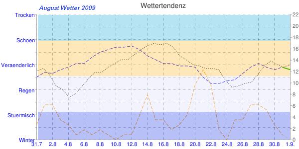 August Wetter Diagramm 2009