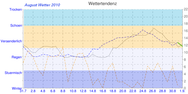 August Wetter Diagramm 2010