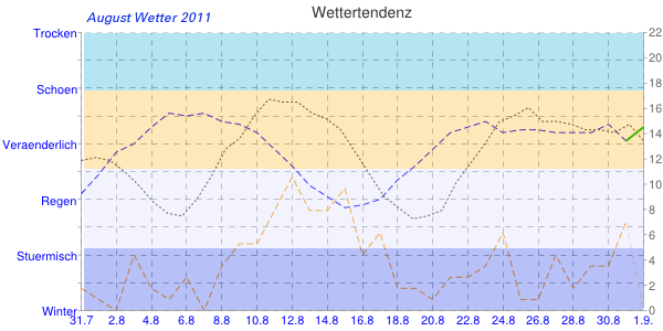 August Wetter Diagramm 2011
