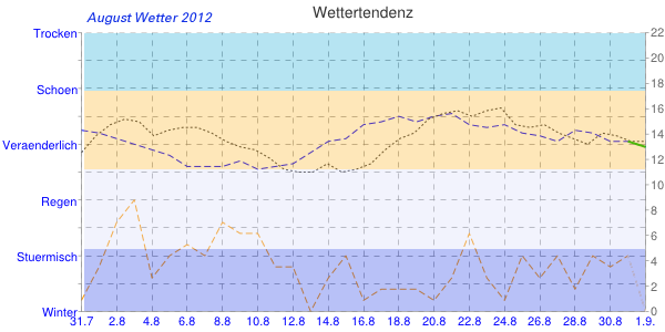 August Wetter Diagramm 2012