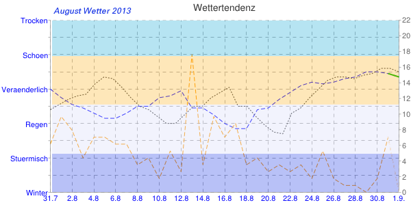 August Wetter Diagramm 2013
