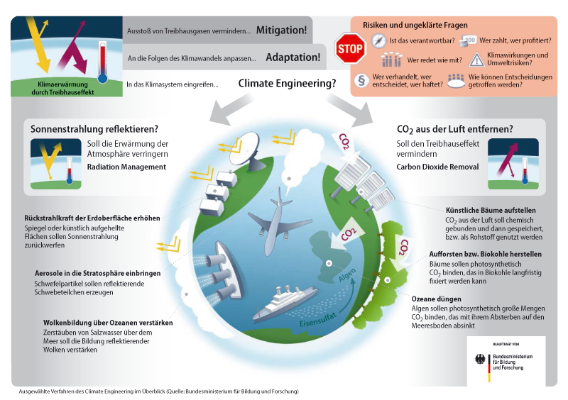 BMBF Infografik zu Chemtrail Climate Engineering