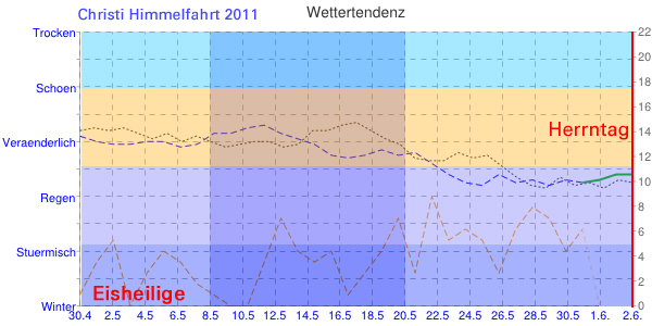 Wetter Diagramm Christi Himmelfahrt Herrentag 2011