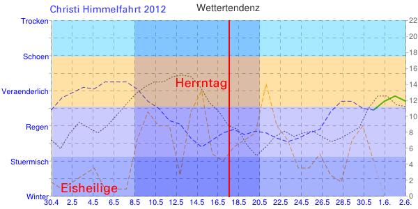 Wetter Diagramm Christi Himmelfahrt Herrentag 2013