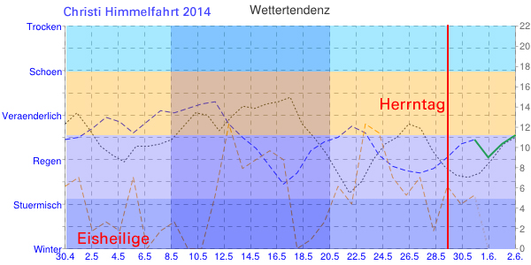 Wetter Diagramm Christi Himmelfahrt Herrentag 2014