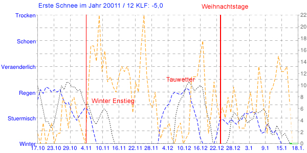 Erste Schnee - 2011/12 Diagramm