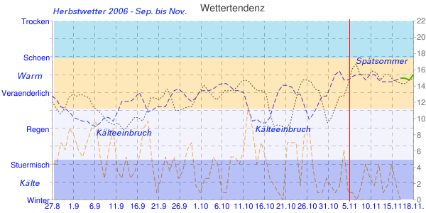 Herbstwetter im Jahr 2006