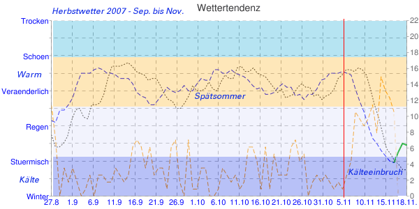 Herbstwetter im Jahr 2007