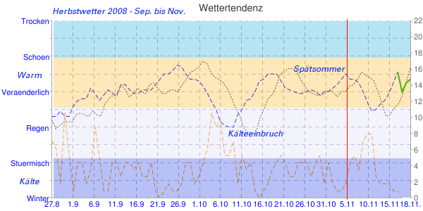 Herbstwetter im Jahr 2008