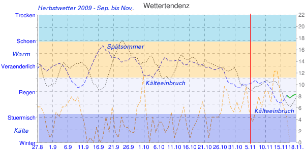 Herbstwetter im Jahr 2009